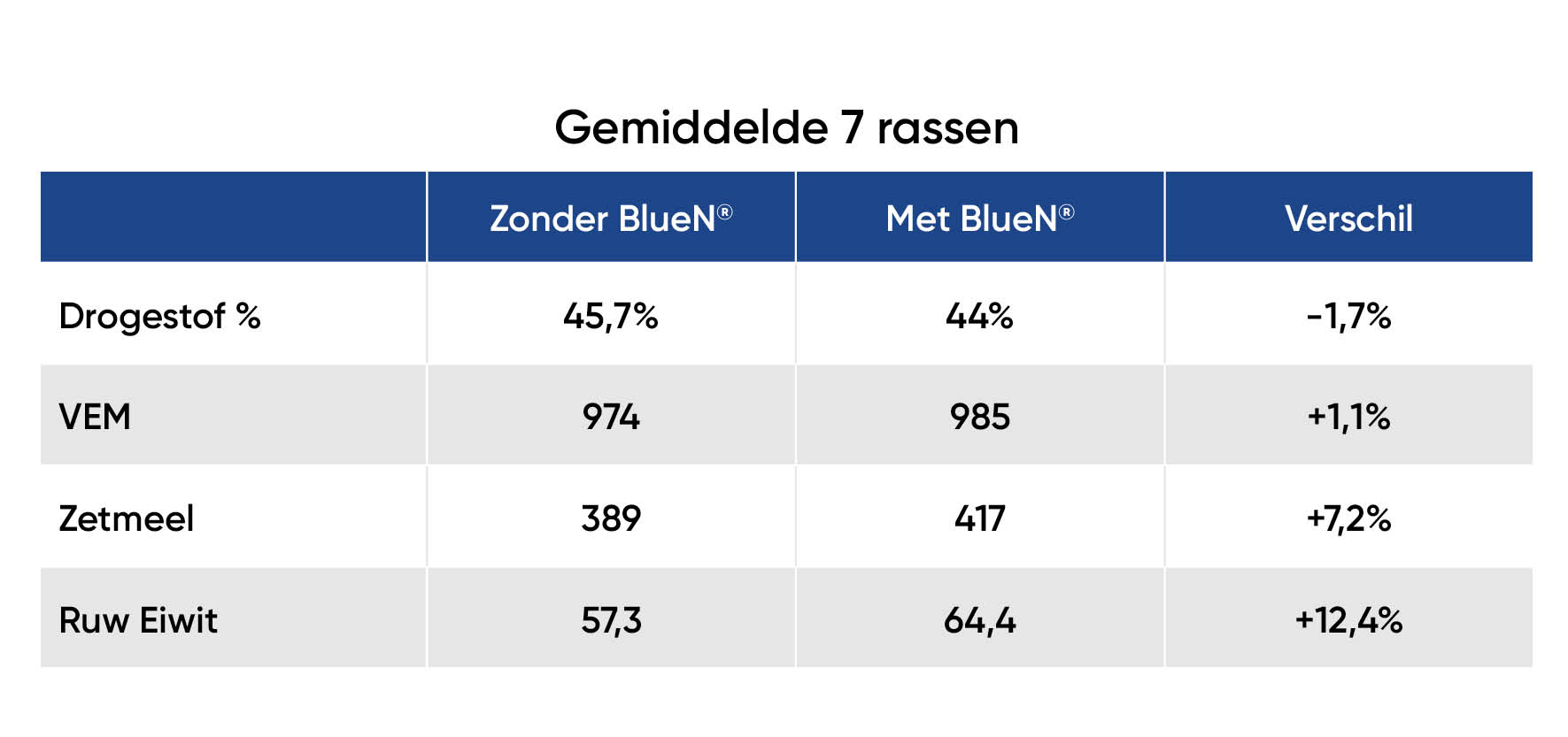 BlueN - Proef mais PPO Lelystad 2022